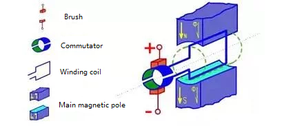 structure of pmdc motor